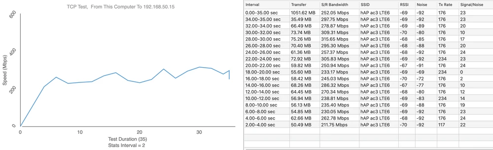 teste de velocidade MikroTik hAP ac3 LTE6